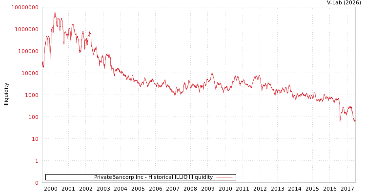 graph of PrivateBancorp Inc ILLIQ-HIST