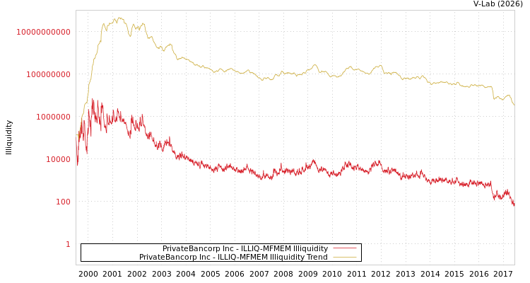 graph of PrivateBancorp Inc ILLIQ-MFMEM