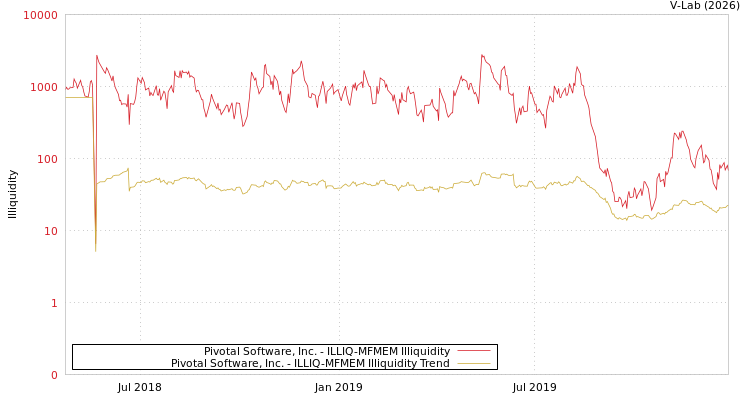 graph of Pivotal Software, Inc. ILLIQ-MFMEM