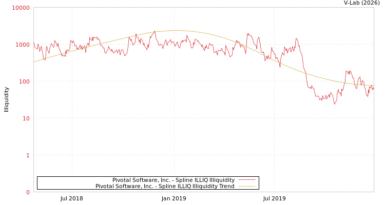 graph of Pivotal Software, Inc. ILLIQ-SMEM