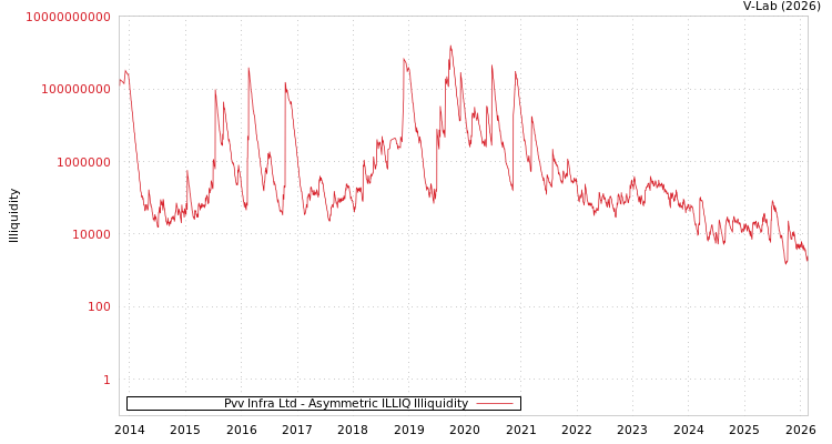 graph of Pvv Infra Ltd ILLIQ-AMEM