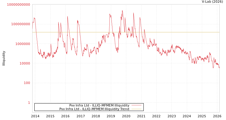 graph of Pvv Infra Ltd ILLIQ-MFMEM