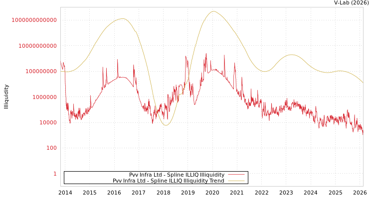graph of Pvv Infra Ltd ILLIQ-SMEM