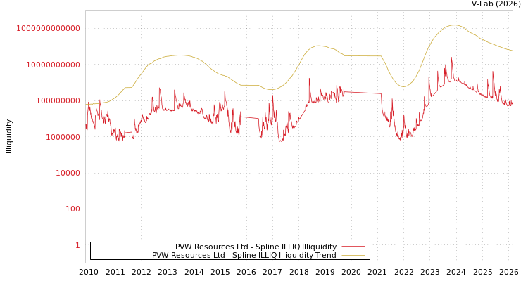 graph of PVW Resources Ltd ILLIQ-SMEM