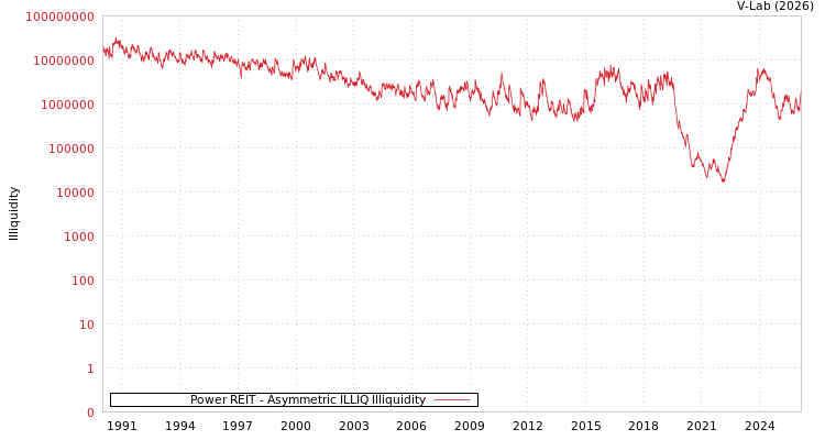 graph of Power REIT ILLIQ-AMEM