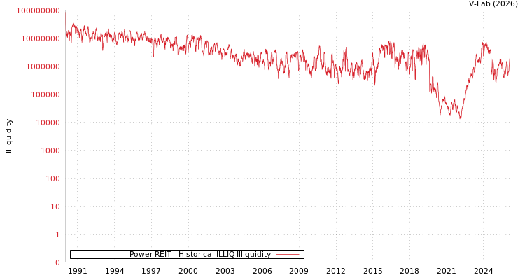 graph of Power REIT ILLIQ-HIST