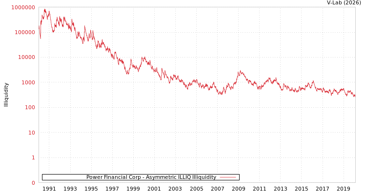 graph of Power Financial Corp ILLIQ-AMEM