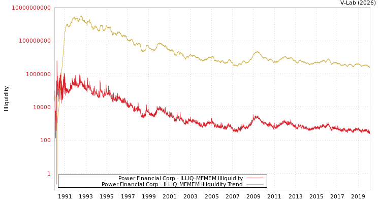 graph of Power Financial Corp ILLIQ-MFMEM
