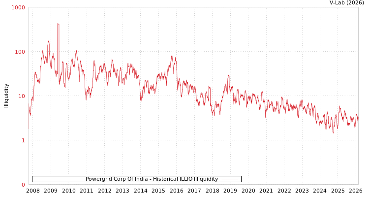 graph of Powergrid Corp Of India ILLIQ-HIST