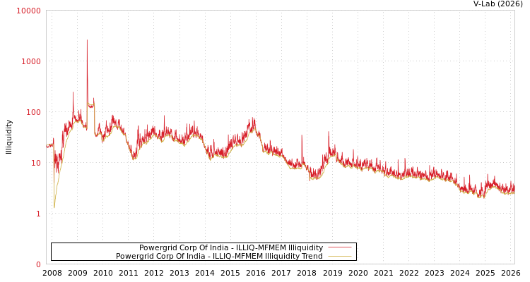 graph of Powergrid Corp Of India ILLIQ-MFMEM