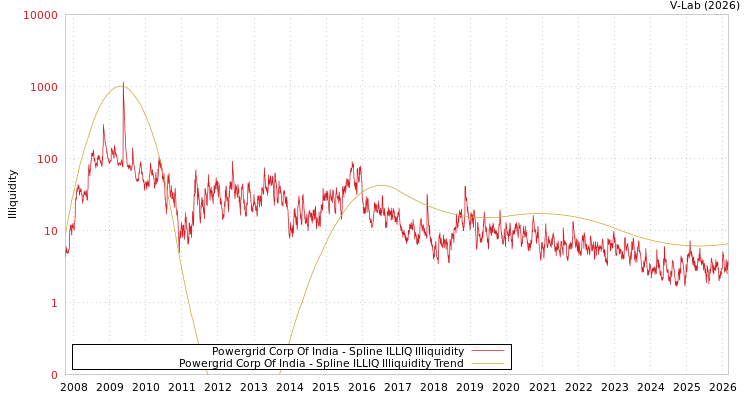 graph of Powergrid Corp Of India ILLIQ-SMEM