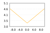 Impact of return on liquidity tomorrow