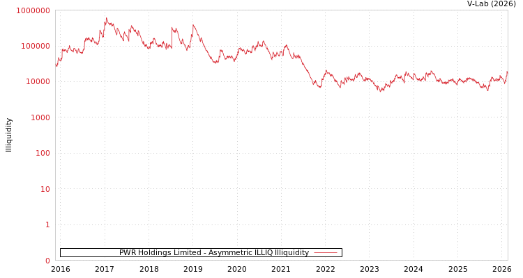 graph of PWR Holdings Limited ILLIQ-AMEM