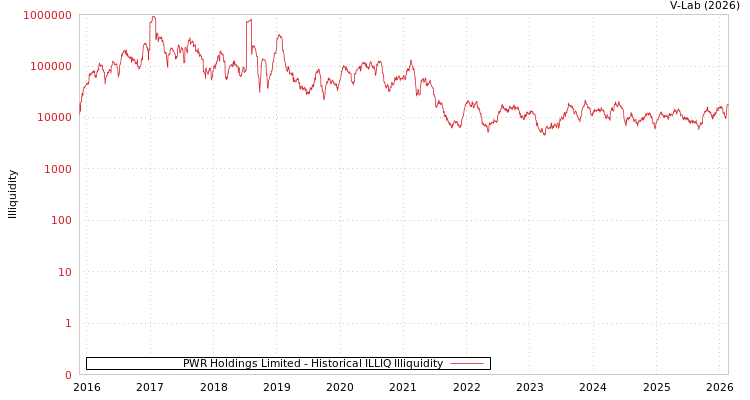 graph of PWR Holdings Limited ILLIQ-HIST