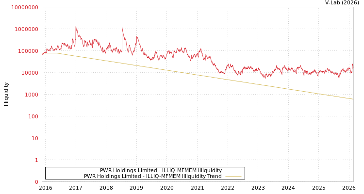 graph of PWR Holdings Limited ILLIQ-MFMEM