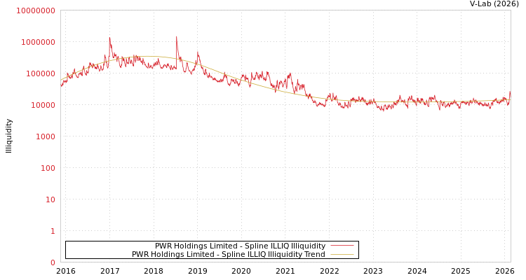 graph of PWR Holdings Limited ILLIQ-SMEM