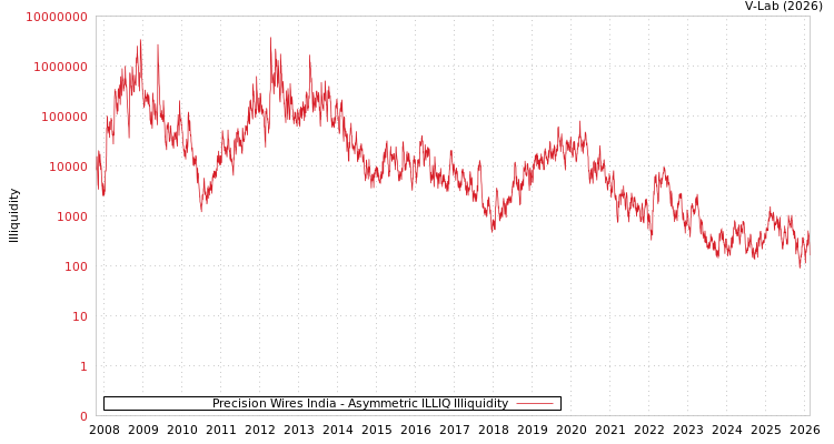 graph of Precision Wires India ILLIQ-AMEM