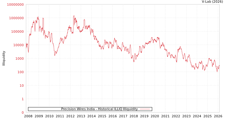 graph of Precision Wires India ILLIQ-HIST