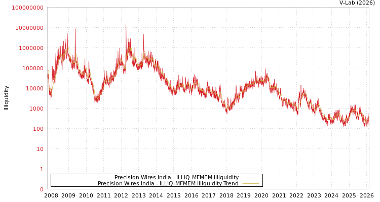 graph of Precision Wires India ILLIQ-MFMEM