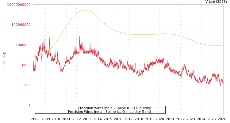 graph of Precision Wires India ILLIQ-SMEM