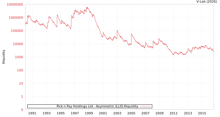 graph of Pick n Pay Holdings Ltd ILLIQ-AMEM
