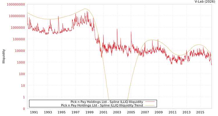 graph of Pick n Pay Holdings Ltd ILLIQ-SMEM