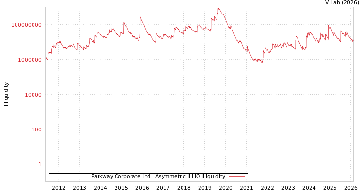 graph of Parkway Corporate Ltd ILLIQ-AMEM