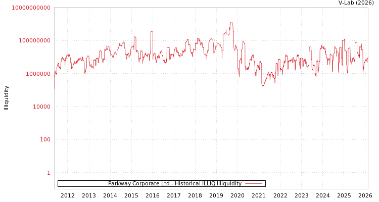 graph of Parkway Corporate Ltd ILLIQ-HIST