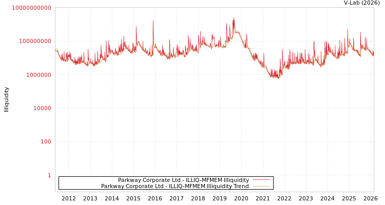 graph of Parkway Corporate Ltd ILLIQ-MFMEM
