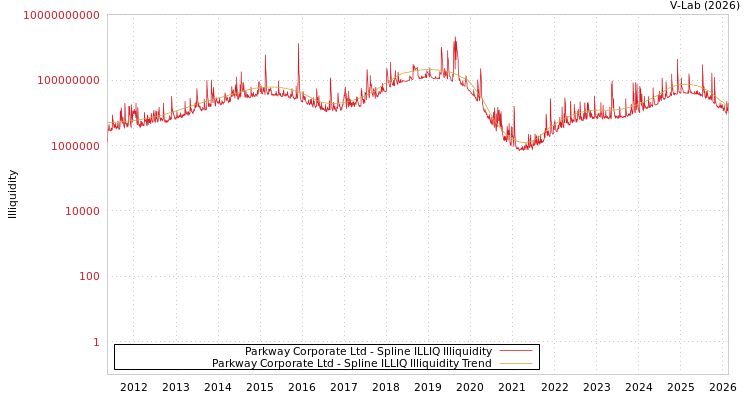 graph of Parkway Corporate Ltd ILLIQ-SMEM