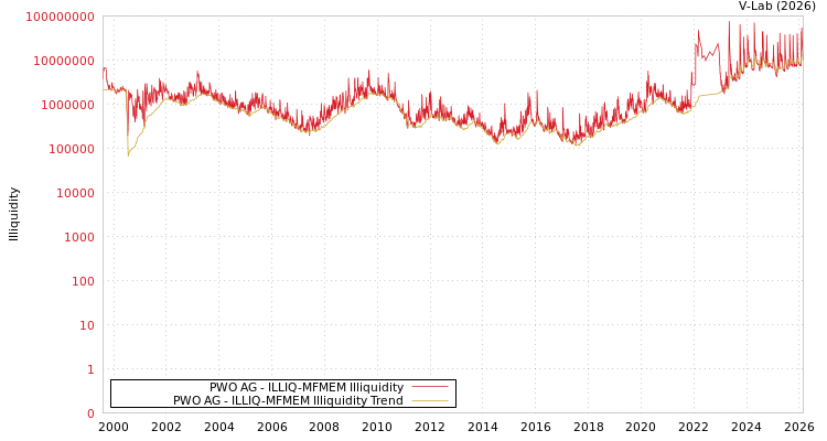 graph of PWO AG ILLIQ-MFMEM