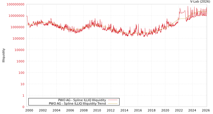 graph of PWO AG ILLIQ-SMEM