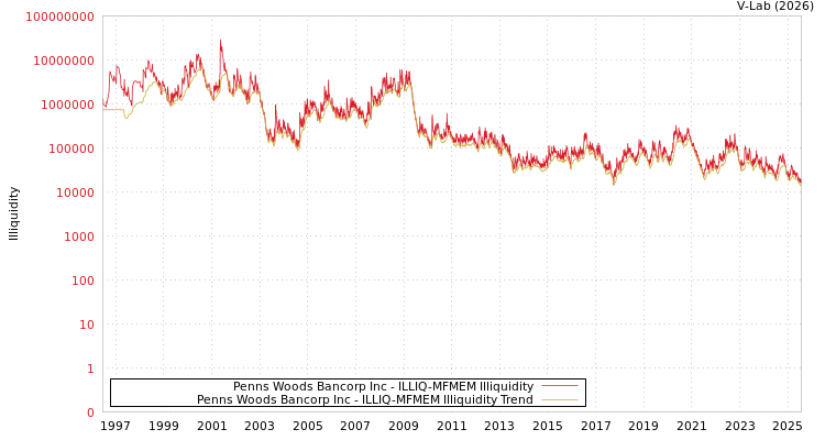 graph of Penns Woods Bancorp Inc ILLIQ-MFMEM