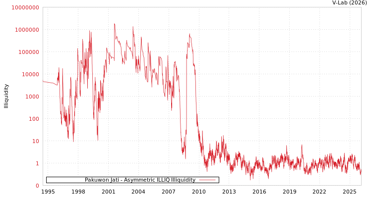 graph of Pakuwon Jati ILLIQ-AMEM