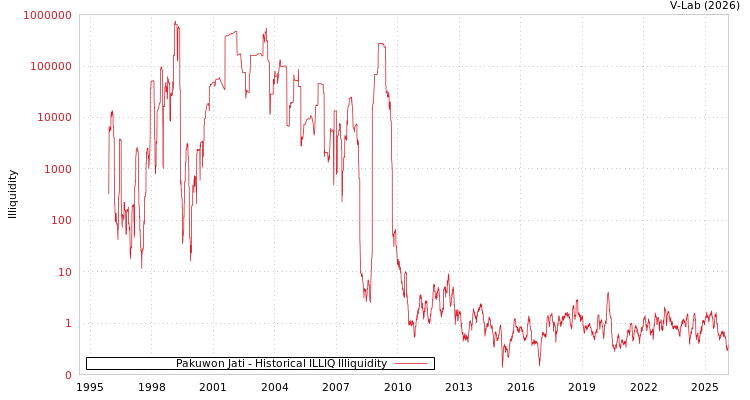 graph of Pakuwon Jati ILLIQ-HIST