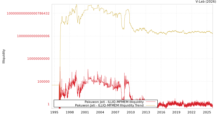 graph of Pakuwon Jati ILLIQ-MFMEM