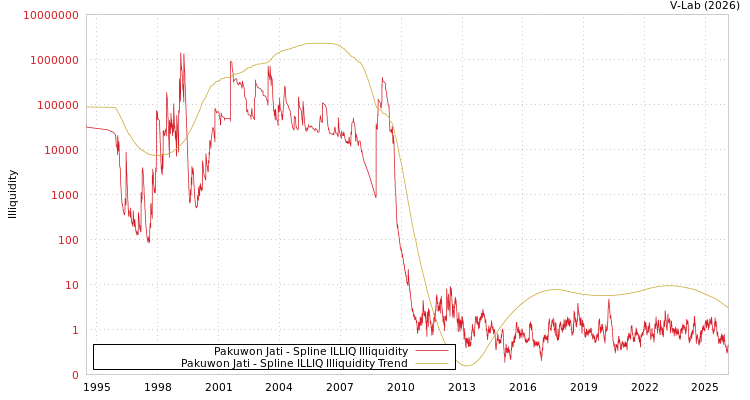 graph of Pakuwon Jati ILLIQ-SMEM