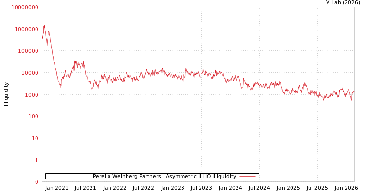 graph of Perella Weinberg Partners ILLIQ-AMEM