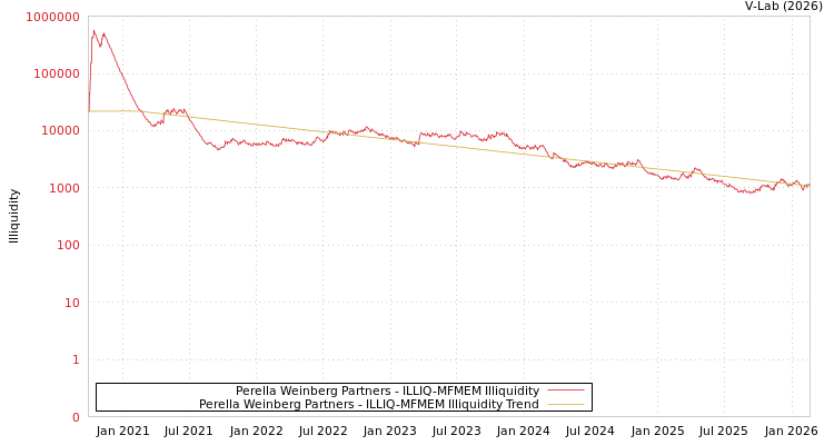 graph of Perella Weinberg Partners ILLIQ-MFMEM