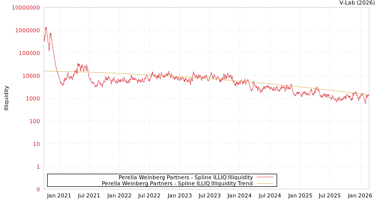 graph of Perella Weinberg Partners ILLIQ-SMEM
