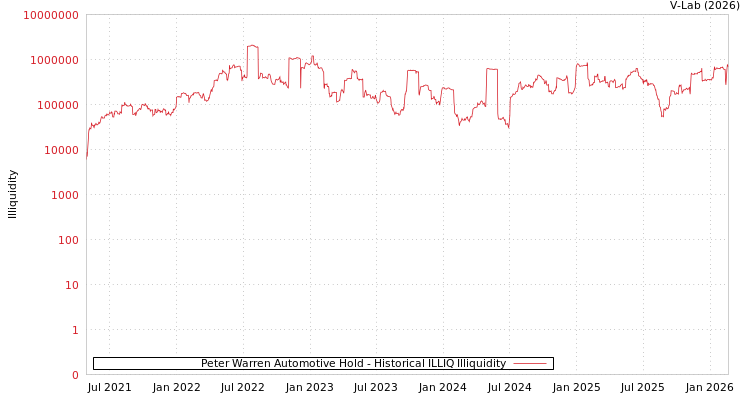 graph of Peter Warren Automotive Hold ILLIQ-HIST