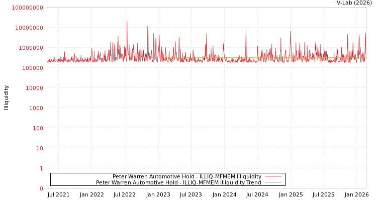 graph of Peter Warren Automotive Hold ILLIQ-MFMEM