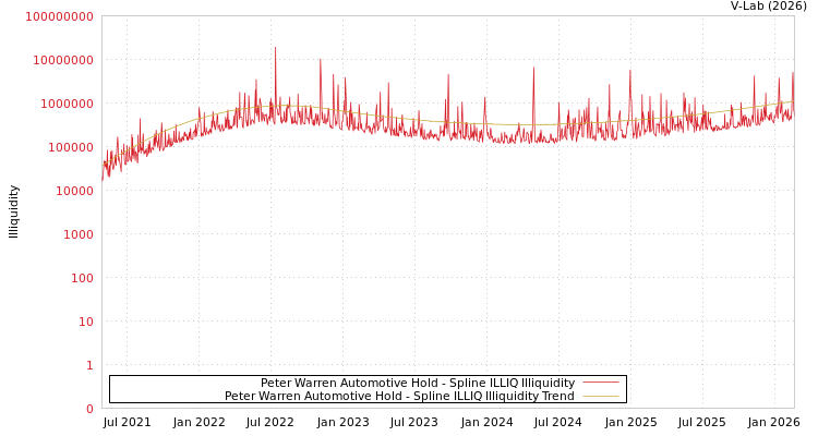 graph of Peter Warren Automotive Hold ILLIQ-SMEM