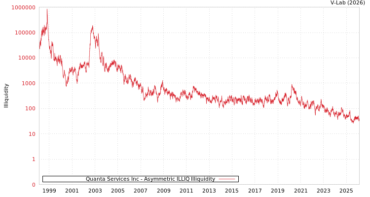 graph of Quanta Services Inc ILLIQ-AMEM