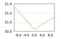 Impact of return on liquidity tomorrow