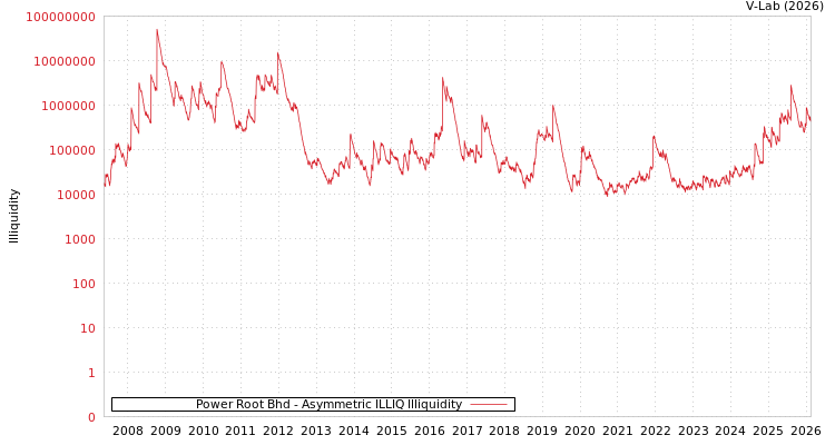 graph of Power Root Bhd ILLIQ-AMEM
