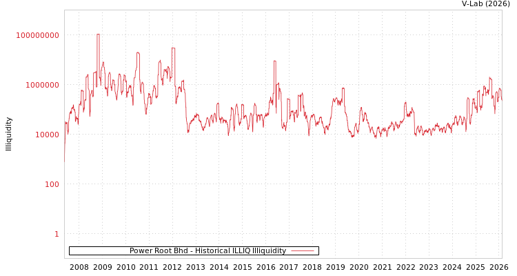 graph of Power Root Bhd ILLIQ-HIST
