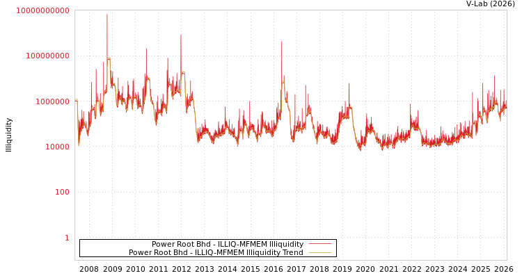 graph of Power Root Bhd ILLIQ-MFMEM