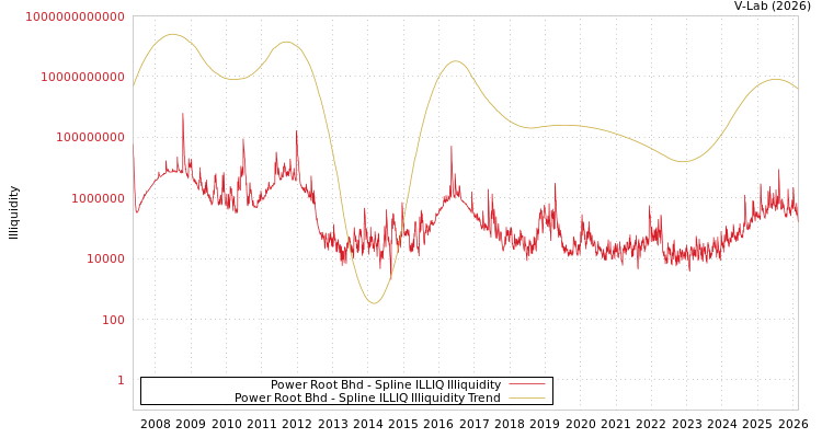 graph of Power Root Bhd ILLIQ-SMEM