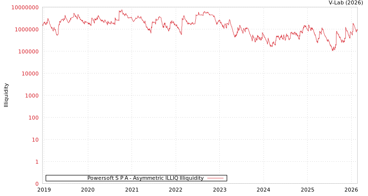 graph of Powersoft S P A ILLIQ-AMEM